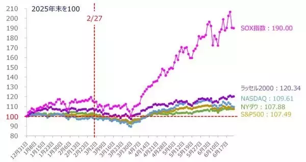 「乱高下するAI相場、日経平均が最高値更新：構造変化に警戒（土信田雅之）」の画像