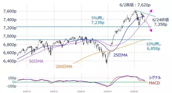 「乱高下するAI相場、日経平均が最高値更新：構造変化に警戒（土信田雅之）」の画像