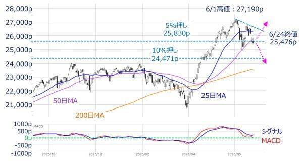 乱高下するAI相場、日経平均が最高値更新：構造変化に警戒（土信田雅之）