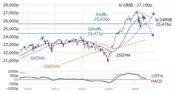 「乱高下するAI相場、日経平均が最高値更新：構造変化に警戒（土信田雅之）」の画像