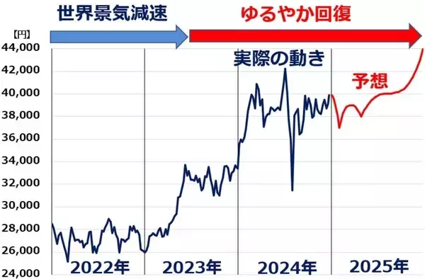 「毎年恒例！日経平均：年始予想の答え合わせと2026年見通し（窪田真之）」の画像