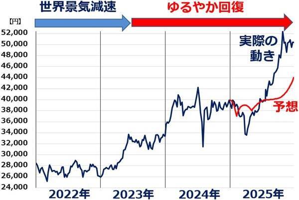 毎年恒例！日経平均：年始予想の答え合わせと2026年見通し（窪田真之）