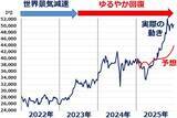 「毎年恒例！日経平均：年始予想の答え合わせと2026年見通し（窪田真之）」の画像3