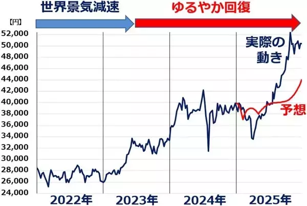 「毎年恒例！日経平均：年始予想の答え合わせと2026年見通し（窪田真之）」の画像