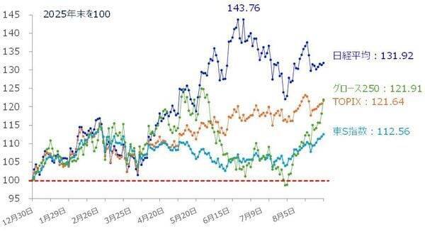 日経平均は朝方一時「1,500円超下落」と売り先行…株価は一段安？持ち直す？カギを握るのは「バリュー株」と「中小型株」か