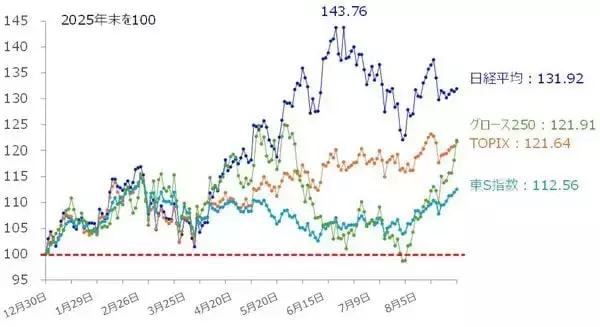 「日経平均は朝方一時「1,500円超下落」と売り先行…株価は一段安？持ち直す？カギを握るのは「バリュー株」と「中小型株」か」の画像