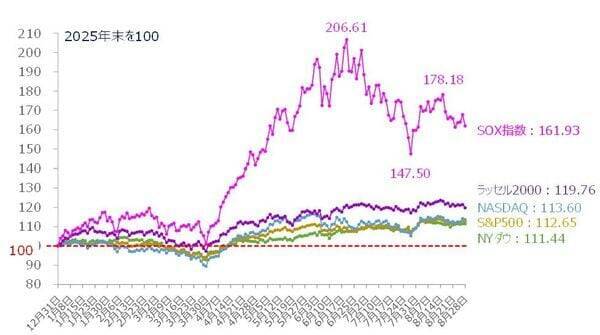 日経平均は朝方一時「1,500円超下落」と売り先行…株価は一段安？持ち直す？カギを握るのは「バリュー株」と「中小型株」か