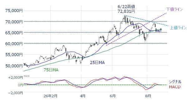 日経平均は朝方一時「1,500円超下落」と売り先行…株価は一段安？持ち直す？カギを握るのは「バリュー株」と「中小型株」か