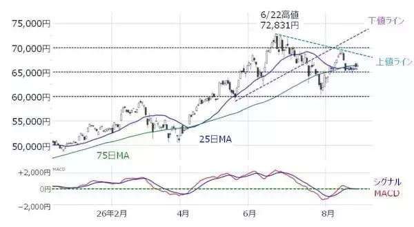 「日経平均は朝方一時「1,500円超下落」と売り先行…株価は一段安？持ち直す？カギを握るのは「バリュー株」と「中小型株」か」の画像