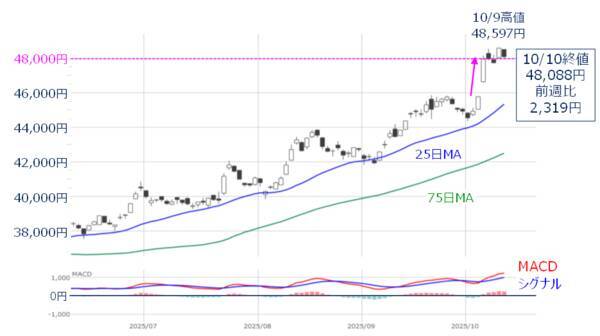 日経平均、下落は限定的となる可能性も。悪材料を跳ね返し、再び上値試せるか？
