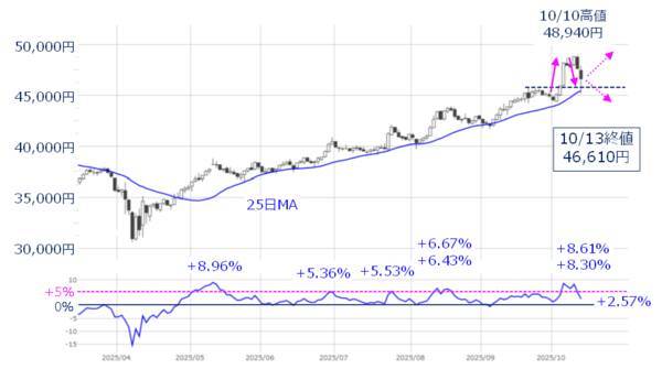 日経平均、下落は限定的となる可能性も。悪材料を跳ね返し、再び上値試せるか？