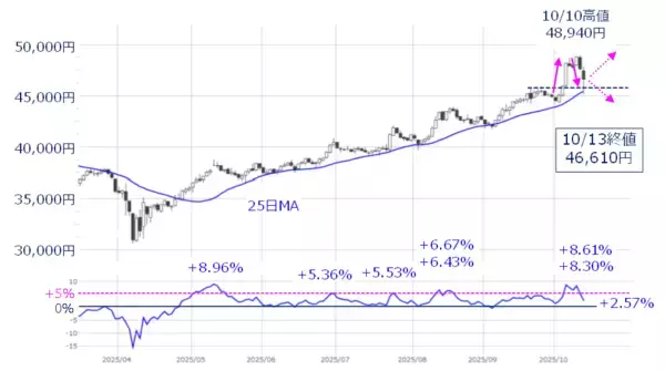 「日経平均、下落は限定的となる可能性も。悪材料を跳ね返し、再び上値試せるか？」の画像
