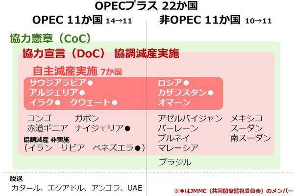 「OPEC文学」で読み解く原油市場 協調減産継続か？