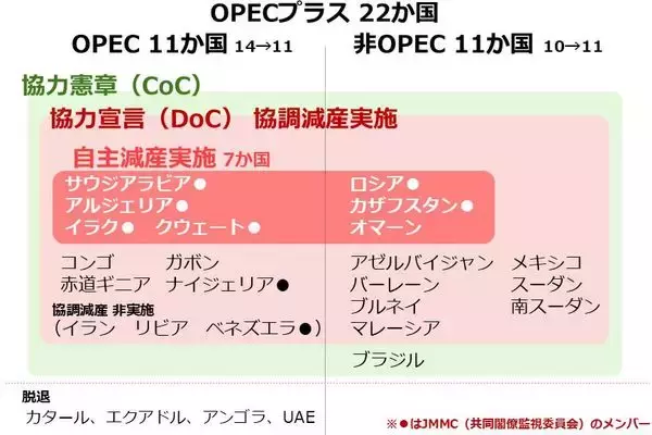 「「OPEC文学」で読み解く原油市場 協調減産継続か？」の画像