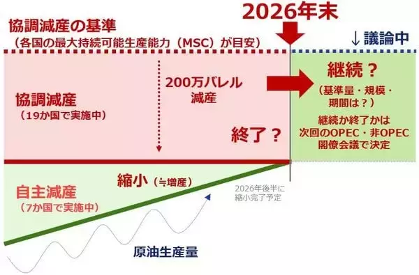 「「OPEC文学」で読み解く原油市場 協調減産継続か？」の画像