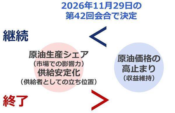 「OPEC文学」で読み解く原油市場 協調減産継続か？