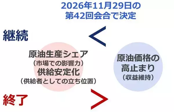 「「OPEC文学」で読み解く原油市場 協調減産継続か？」の画像