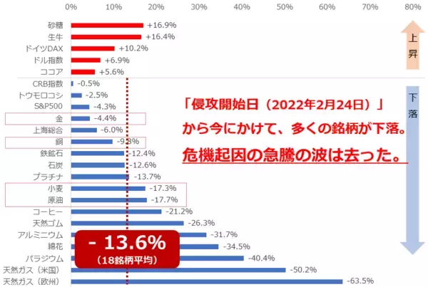 「侵攻開始から1年 市場環境の総まとめ＆今後の展望」の画像