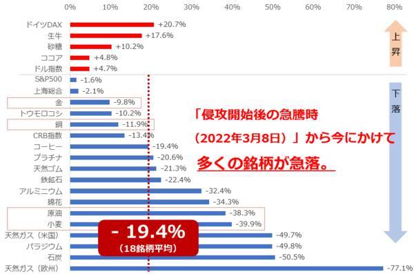 侵攻開始から1年 市場環境の総まとめ＆今後の展望
