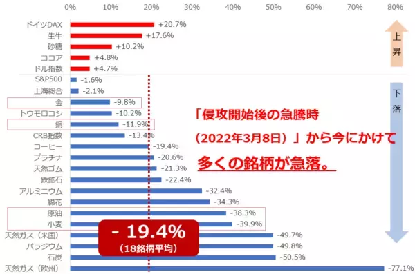 「侵攻開始から1年 市場環境の総まとめ＆今後の展望」の画像