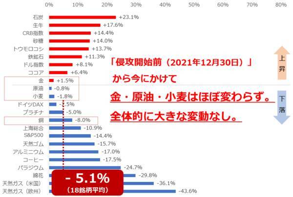 侵攻開始から1年 市場環境の総まとめ＆今後の展望
