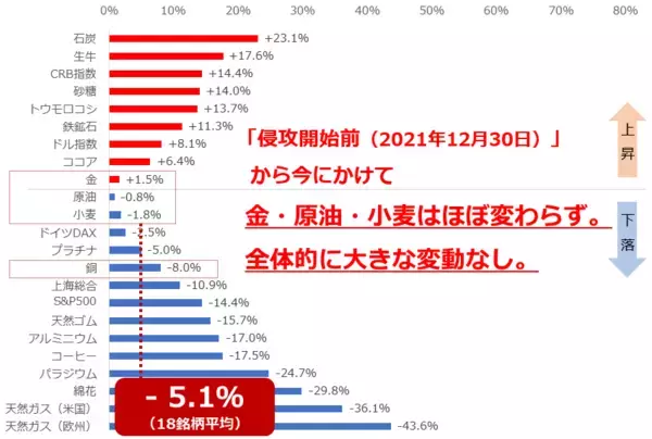 「侵攻開始から1年 市場環境の総まとめ＆今後の展望」の画像