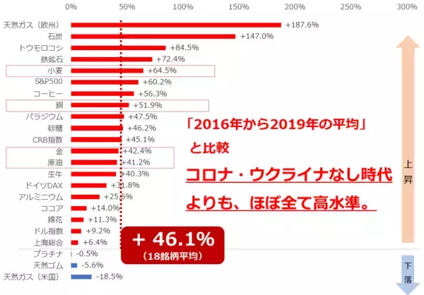 「侵攻開始から1年 市場環境の総まとめ＆今後の展望」の画像