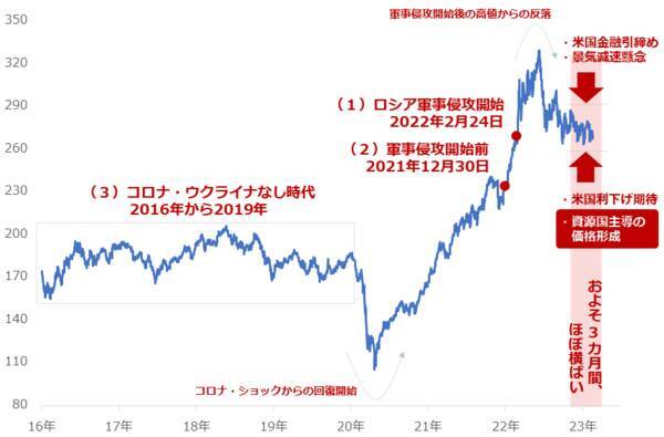 侵攻開始から1年 市場環境の総まとめ＆今後の展望
