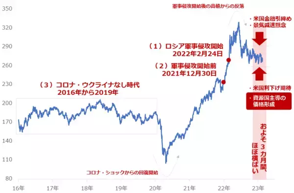 「侵攻開始から1年 市場環境の総まとめ＆今後の展望」の画像