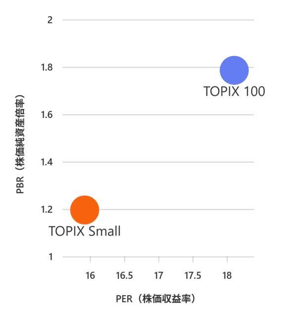 今こそ、出遅れ「中小型株」ファンドに注目！成長と安定のいいとこ取り