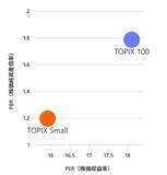 「今こそ、出遅れ「中小型株」ファンドに注目！成長と安定のいいとこ取り」の画像2