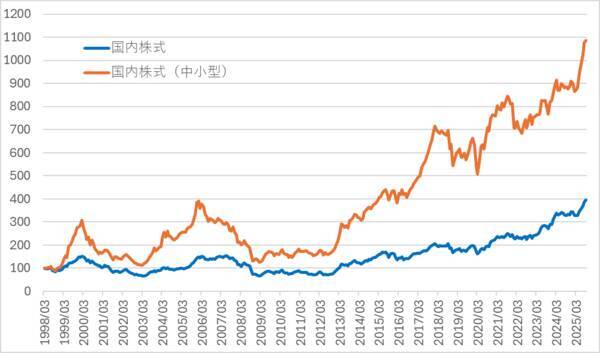 今こそ、出遅れ「中小型株」ファンドに注目！成長と安定のいいとこ取り