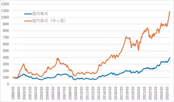 「今こそ、出遅れ「中小型株」ファンドに注目！成長と安定のいいとこ取り」の画像