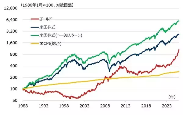 「ゴールドの活用法を再検証、インフレヘッジと資産運用 」の画像