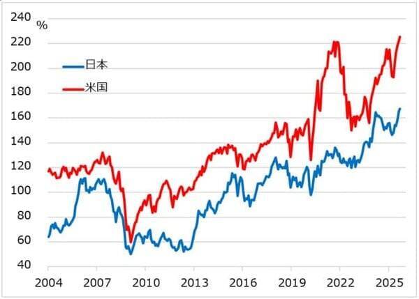 世界市場と米国・日本株　今そこにある「三大リスク」