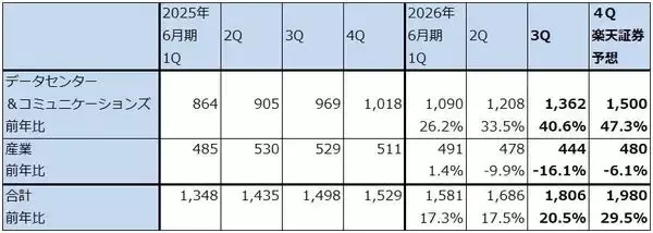「決算レポート：コヒレント（光、レーザー関連電子部品の大手。光電融合に関連してエヌビディアの出資を受ける）」の画像