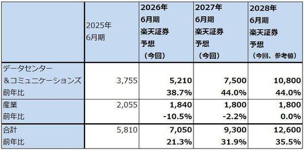決算レポート：コヒレント（光、レーザー関連電子部品の大手。光電融合に関連してエヌビディアの出資を受ける）