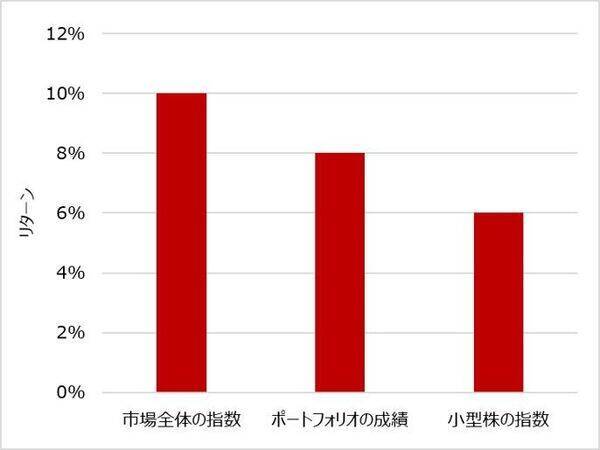 あなたの投資の成果は実力なのか？相場環境による追い風なのか？市場平均超えの本当の理由を考えてみよう