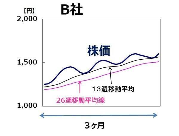【クイズ】孫子の兵法に学ぶ株式投資術：移動平均線から「伏兵」を探る