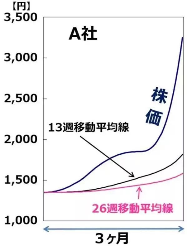 「【クイズ】孫子の兵法に学ぶ株式投資術：移動平均線から「伏兵」を探る」の画像