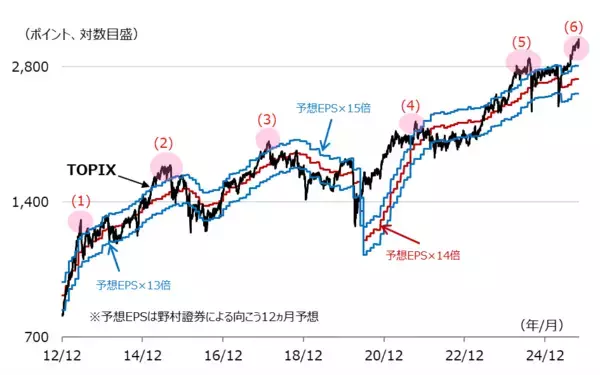 「期待が高まり急上昇する日本株の行方は？ 」の画像