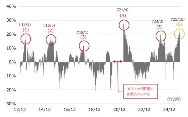 期待が高まり急上昇する日本株の行方は？ 