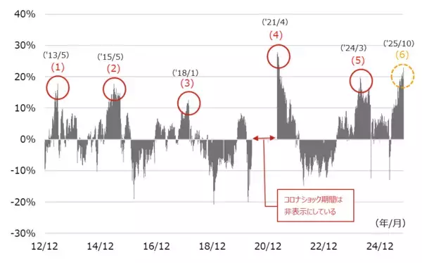 「期待が高まり急上昇する日本株の行方は？ 」の画像