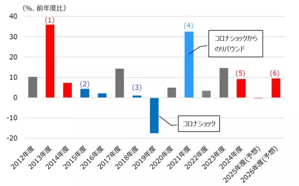 「期待が高まり急上昇する日本株の行方は？ 」の画像