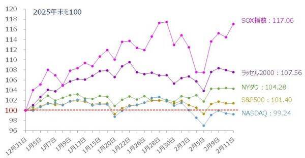 米国株：下落局面への転換に備えるには（土信田雅之）