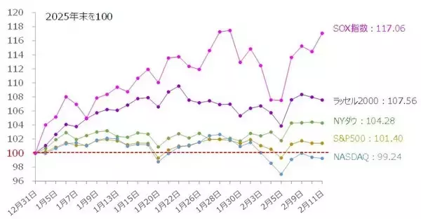「米国株：下落局面への転換に備えるには（土信田雅之）」の画像