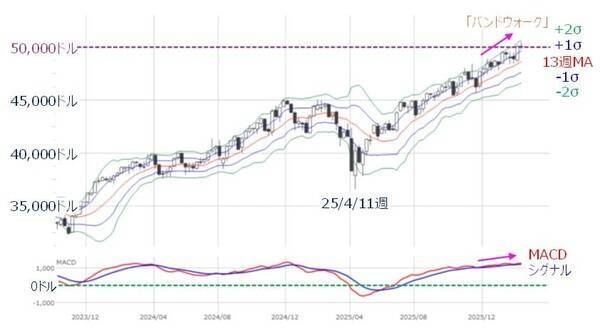 米国株：下落局面への転換に備えるには（土信田雅之）