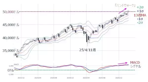 「米国株：下落局面への転換に備えるには（土信田雅之）」の画像