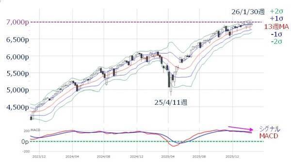 米国株：下落局面への転換に備えるには（土信田雅之）