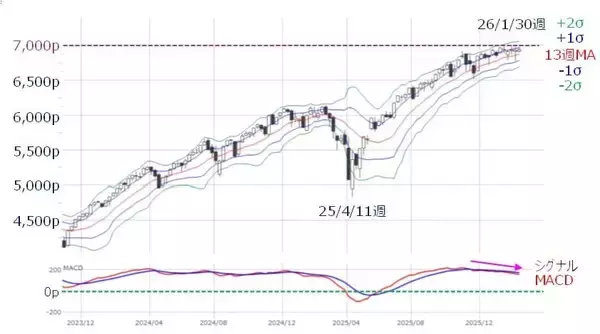 「米国株：下落局面への転換に備えるには（土信田雅之）」の画像